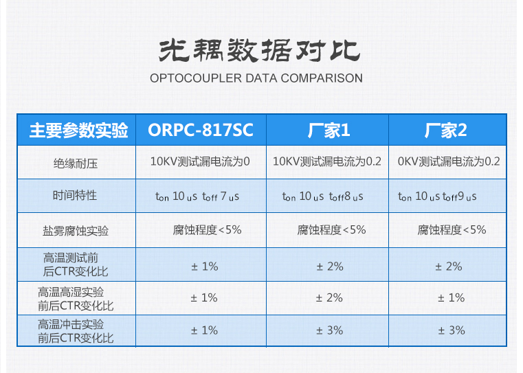 通过国网检测的ORPC-817SC光耦